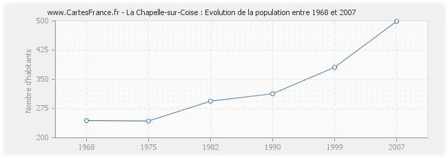 Population La Chapelle-sur-Coise